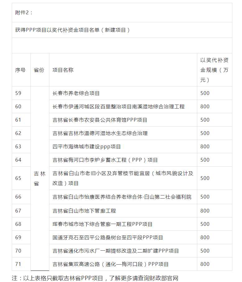 800萬(wàn)大獎(jiǎng)！財(cái)政部公布各省PPP以獎(jiǎng)代補(bǔ)資金項(xiàng)目名單，一大波項(xiàng)目上榜